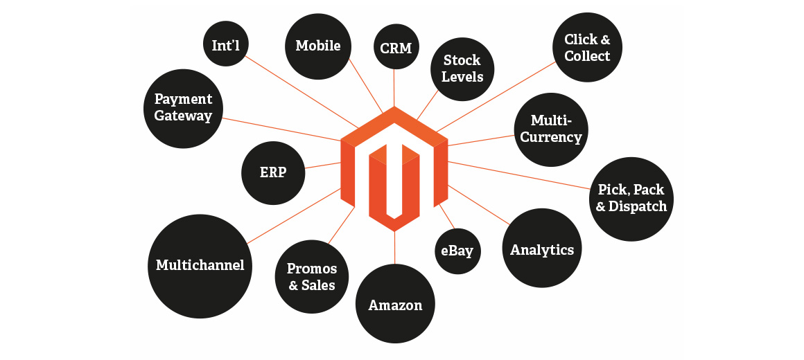 Magento Multichannel Commerce