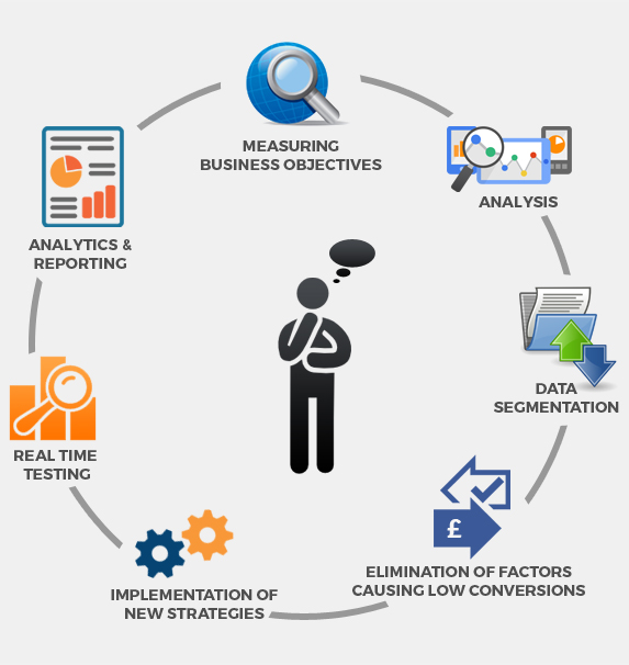 Conversion Rate Optimisation Process