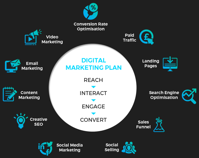 Digital Marketing Plan