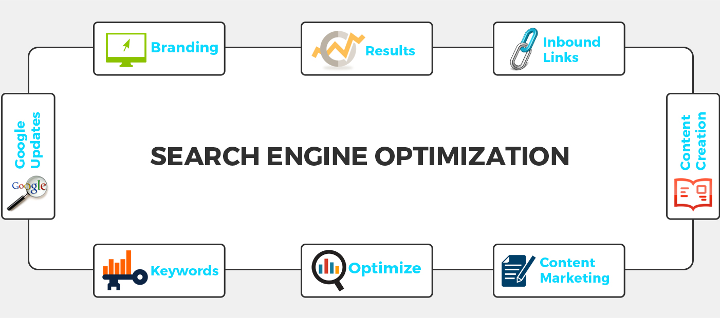 Search Engine Optimisation Process